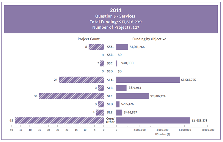 2014 Bar Chart of Question 5 funding by Objectives