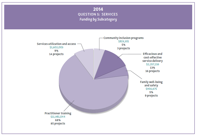 2014 Question 5 funding by subcategory