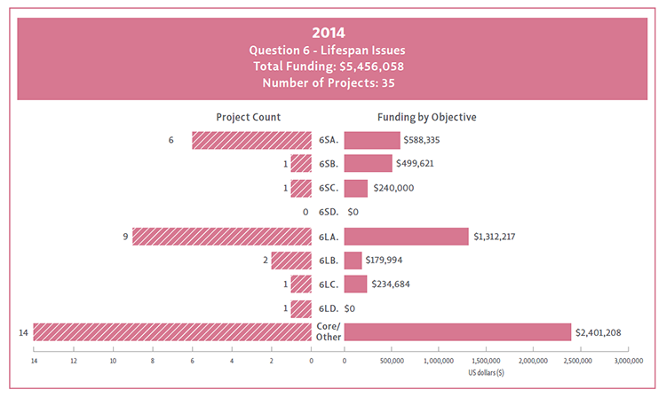 Bar chart showing Question 6 objectives broken down by their funding and project count.