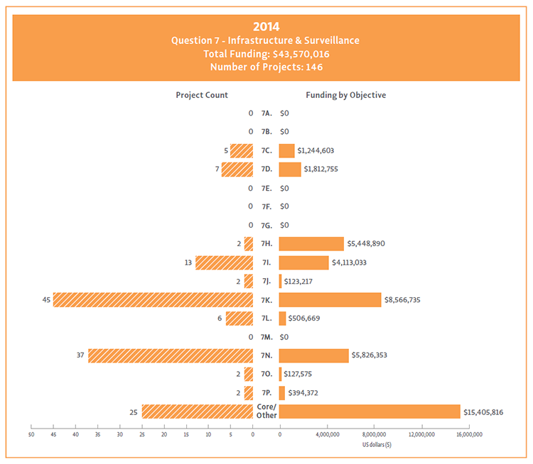 Bar chart showing Question 7 objectives broken down by their funding and project count for 2014.