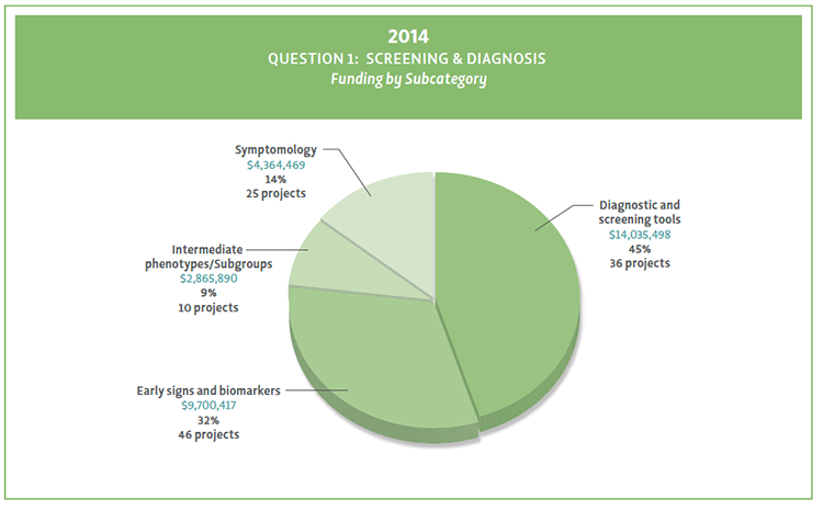 Pie chart showing Question 1 funding by subcategory in 2014.