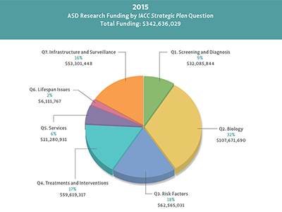 Figure showing Federal and private funding was provided for each Strategic Plan question area in 2013