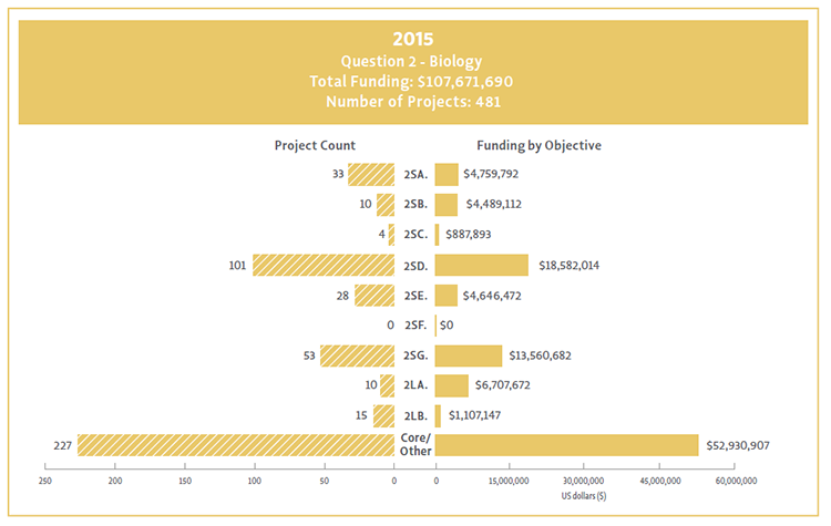 Bar chart showing Question 2 objectives broken down by their funding and project count for 2015.