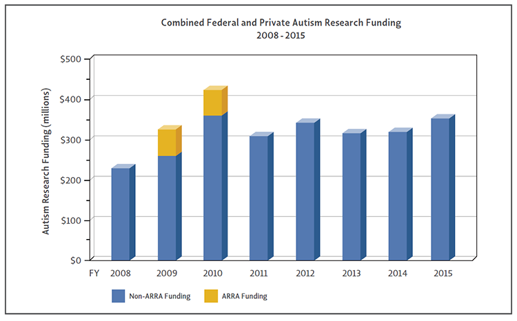 Bar Graph of combined federal and private autism research funding from 2008 - 2015.