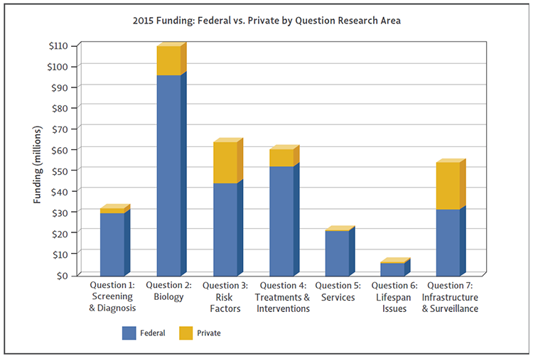 Bar chart shows Federal vs Private funding by question for 2015.