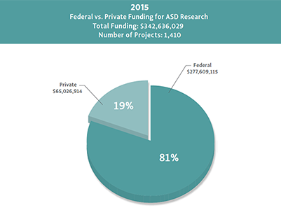 Figure that illustrates levels of autism research funding from combined Federal and private sources during 2008-2013 