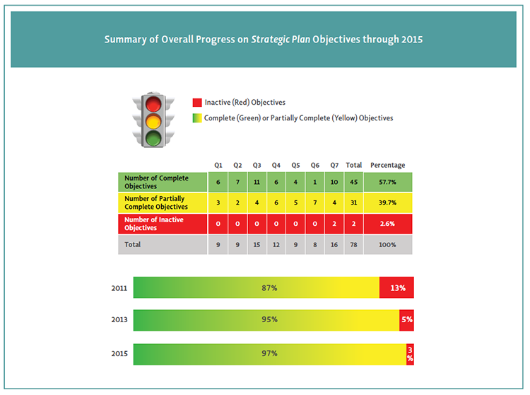 Color coded image showing Summary of Overall Progress on Strategic Plan Objectives through 2015