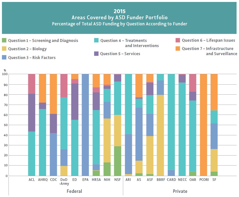 Bar chart showing Percentage of Total ASD Funding by Question According to Funder for 2015