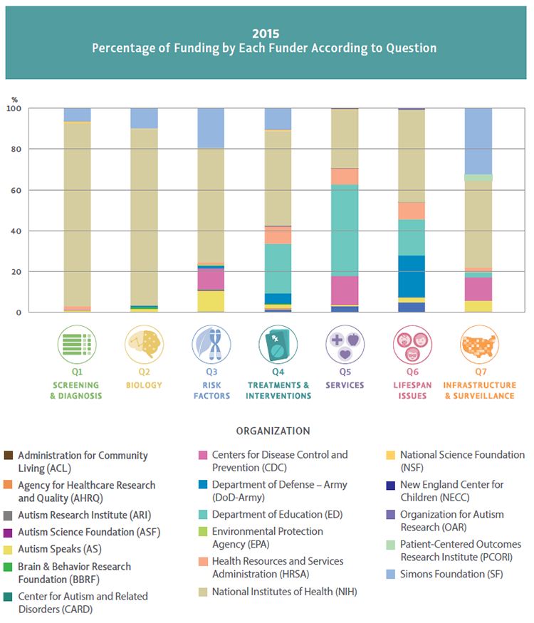 Bar chart Percentage of Funding by Each Funder According to Question for 2015