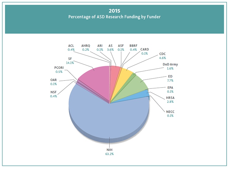 The figure illustrates the percentage of total ASD research funding contributed by the 18 Federal agencies and private organizations included in the 2015 Portfolio Analysis.