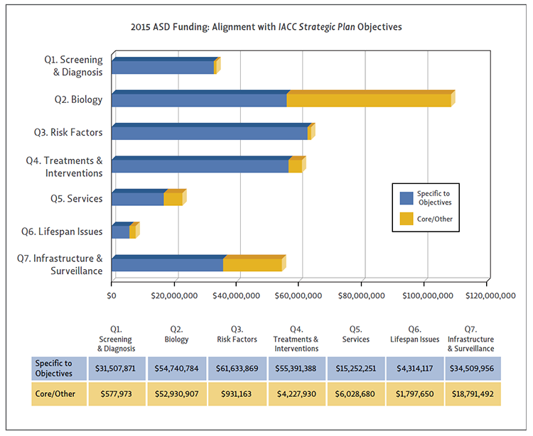 Bar chart showing ASD funding alignment with IACC Strategic Plan Objectives for 2015