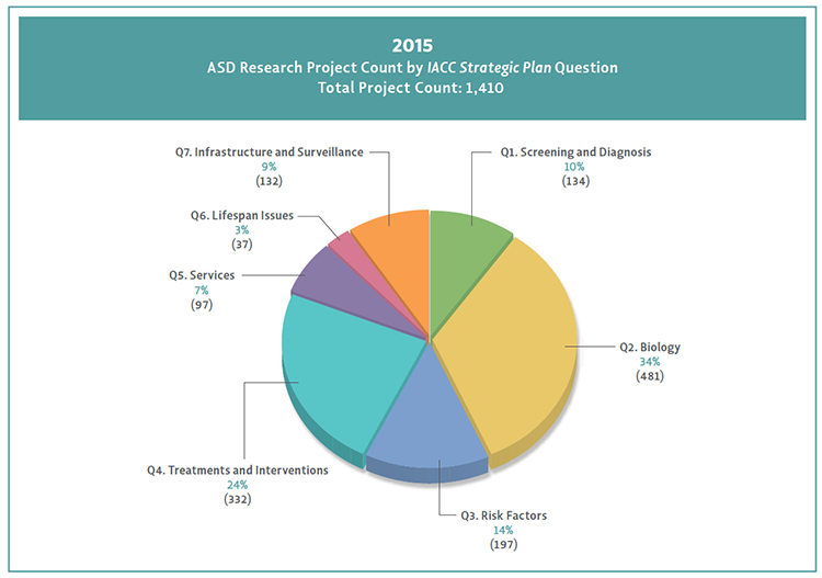 Pie chart shows 2015 projects aligned to Strategic Plan questions.