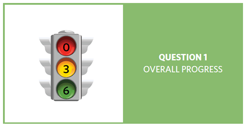 Stop light with red = 0, yellow = 3, and green = 6, showing progress of 9 question 1 objectives