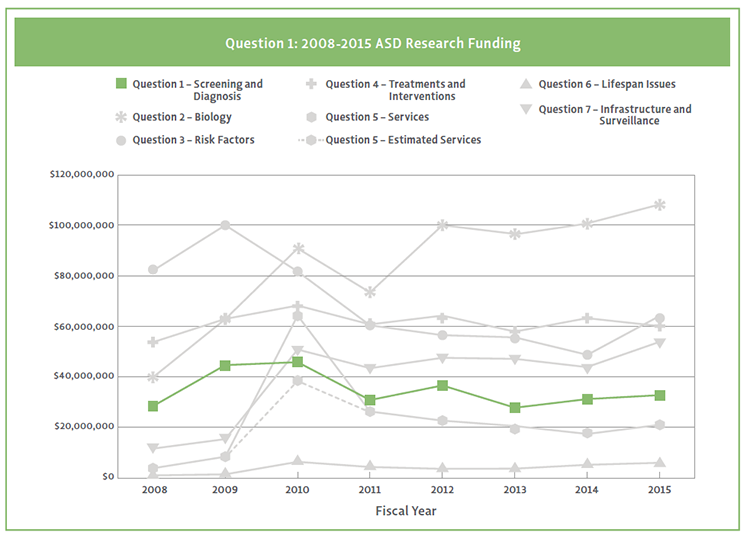 Graph showing Question 1 ASD research funding from 2008-2015.