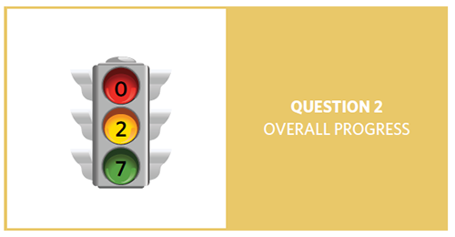 Stop light with 0 as red, 2 as yellow and 7 as green, for question 2 overall progress.