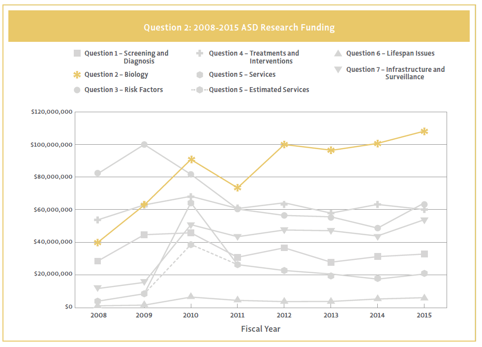 Line chart showing Question 2 funding by strategic plan question from 2008-2015.