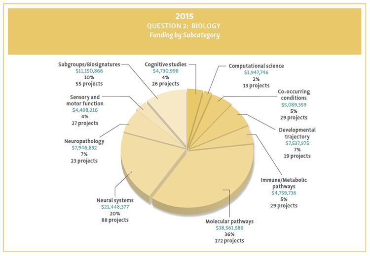 Bar chart showing Question 2 funding by subcategory for 2015.