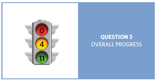 Stop light with red = 0, yellow = 4, and green = 11, showing progress of 15 question 3 objectives