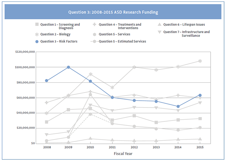 Line graph showing Question 3 funding by strategic plan question from 2008 to 2015.