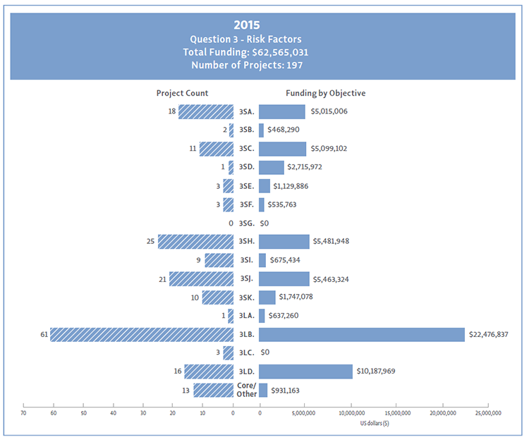 Bar chart showing Question 3 project count and funding by objective for 2015.