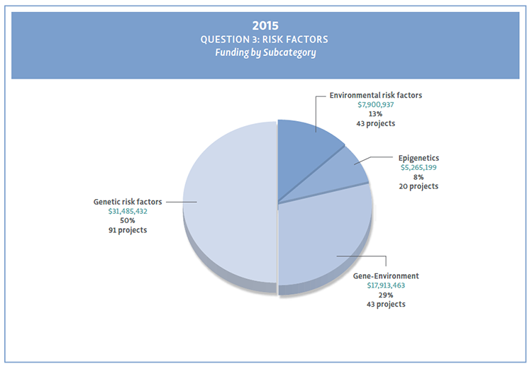 Pie chart showing Question 3 subcategories funding for 2015.
