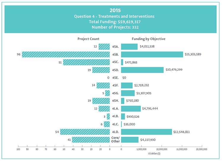 2015 Bar Chart of Question 4 project count and funding by objective