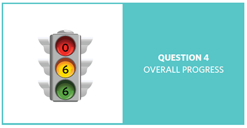 Stop light with red = 0, yellow = 6, and green = 6, showing progress of 12 question 4 objectives