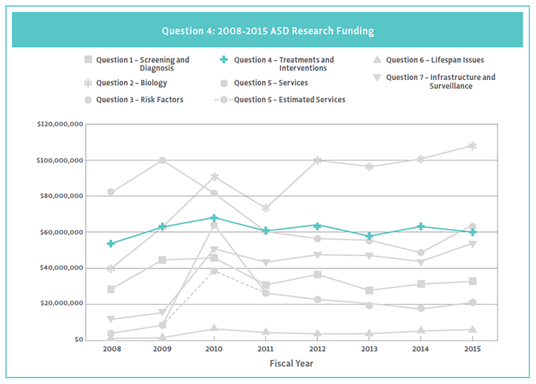 2015 Line Chart of Question 4 funding by Strategic Plan Funding