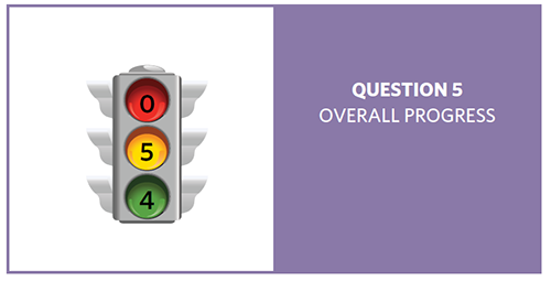 Stop light with red = 0, yellow = 5, and green = 4, showing progress of 9 question 5 objectives