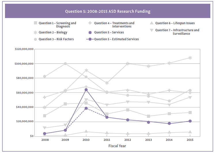 2015 Question 5 funding by strategic plan question