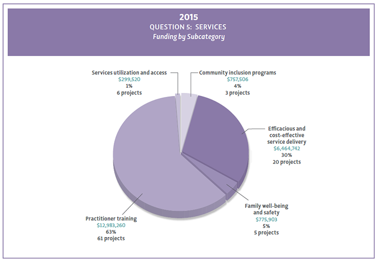 2015 Question 5 funding by subcategory