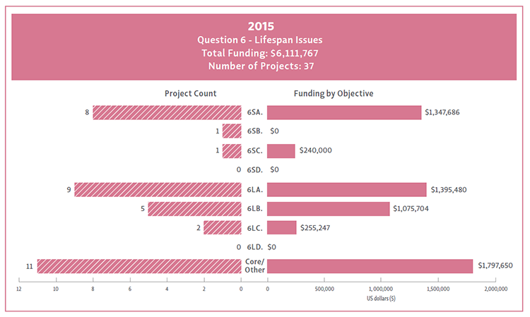 Bar chart showing Question 6 objectives broken down by their funding and project count.