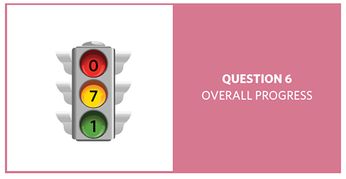 Stop light with red = 0, yellow = 7, and green = 1, showing progress of 8 question 6 objectives