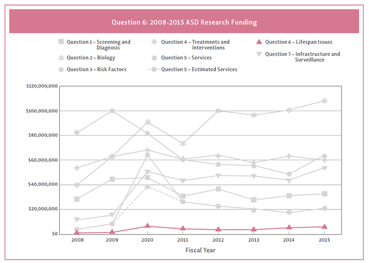 Line graph showing Question 6 funding by strategic plan question