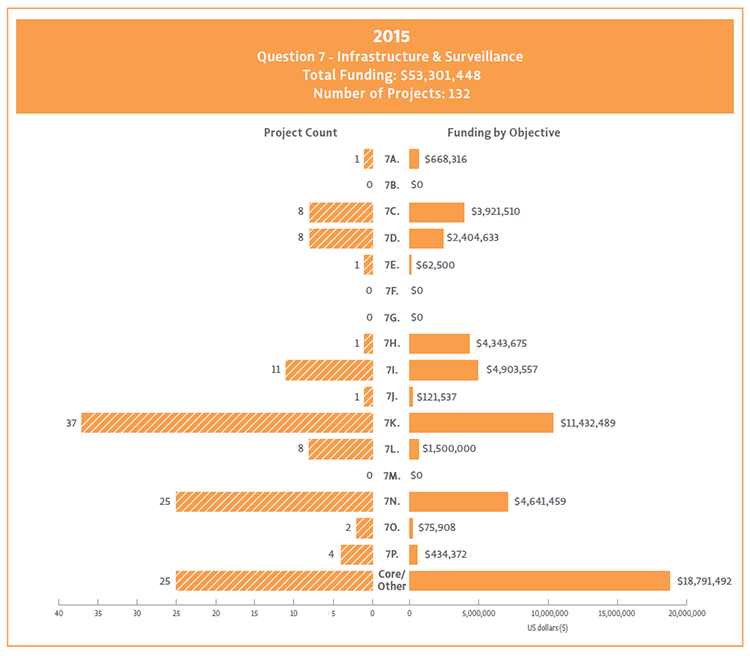 Bar chart showing Question 7 objectives broken down by their funding and project count for 2015.