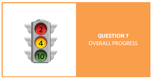 Stop light with red = 2, yellow = 4, and green = 10, showing progress of 16 question 7 objectives