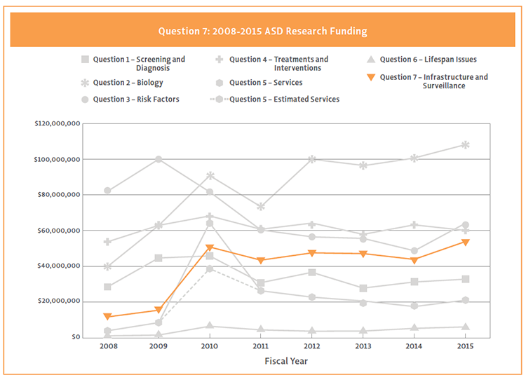 Line graph showing Question 7 funding by strategic plan question 2008 to 2015