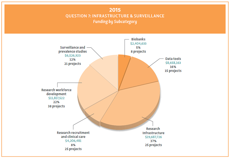 Pie chart showing Question 7 funding by subcategory