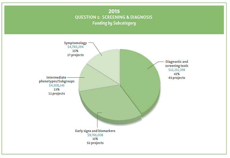 Pie chart showing Question 1 funding by subcategory in 2015.