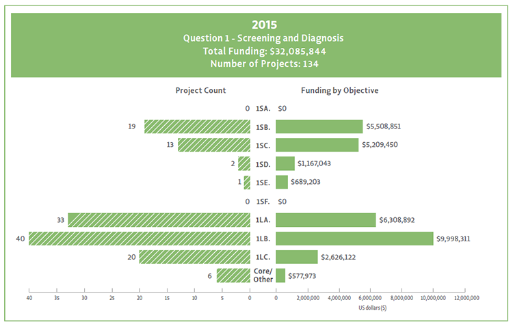 Bar chart showing Question 1 objectives broken down by their funding and project count for 2015.