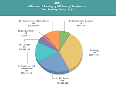 Figure showing Federal and private funding was provided for each Strategic Plan question area in 2013