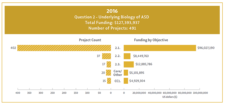 Bar chart showing Question 2 objectives broken down by their funding and project count for 2014.
