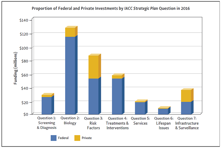 Pie chart shows 2015 projects aligned to <em>Strategic Plan</em> questions.