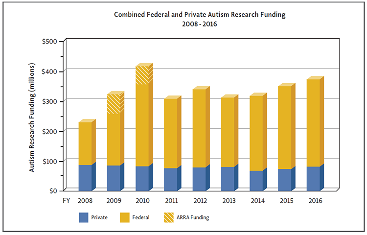 Bar Graph of combined federal and private autism research funding from 2008 - 2016.