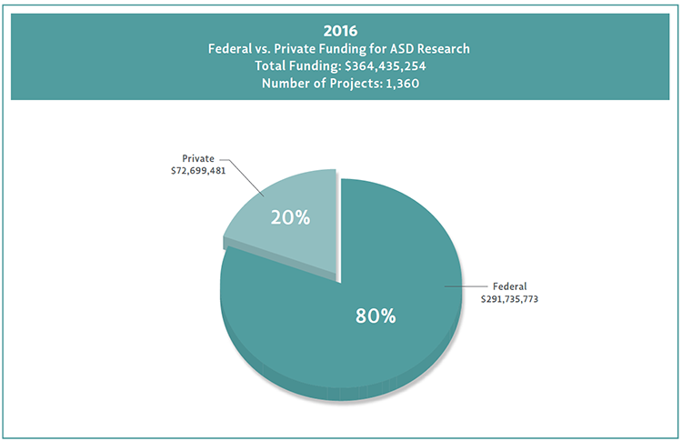 Graph of private versus federal autism research funding for 2016.  Private had about 59 million dollars and federal was about 250 million.