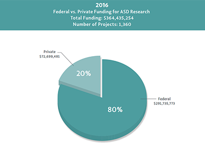 Figure that illustrates levels of autism research funding from combined Federal and private sources during 2008-2013 