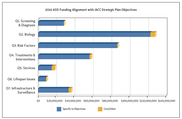 Bar chart showing 2016 ASD Funding Alignment with <em>IACC Strategic Plan</em> Objectives