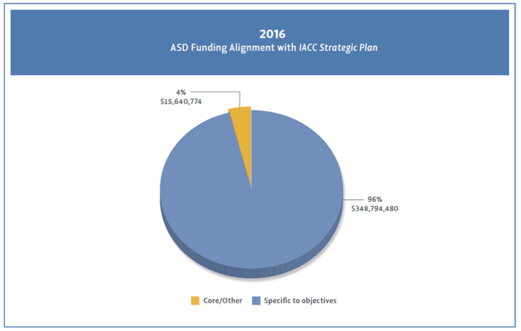 Pie chart showing ASD Funding Alignment with IACC Strategic Plan