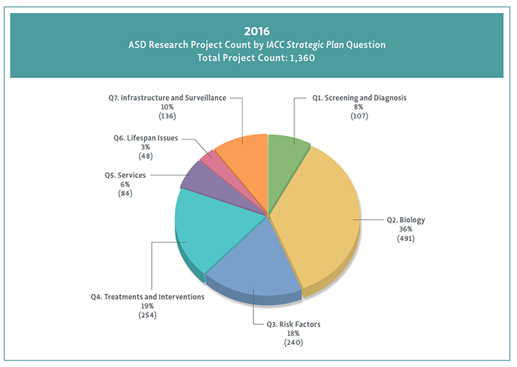 Pie chart shows percentage of funding by <em>Strategic Plan</em> question for 2015.