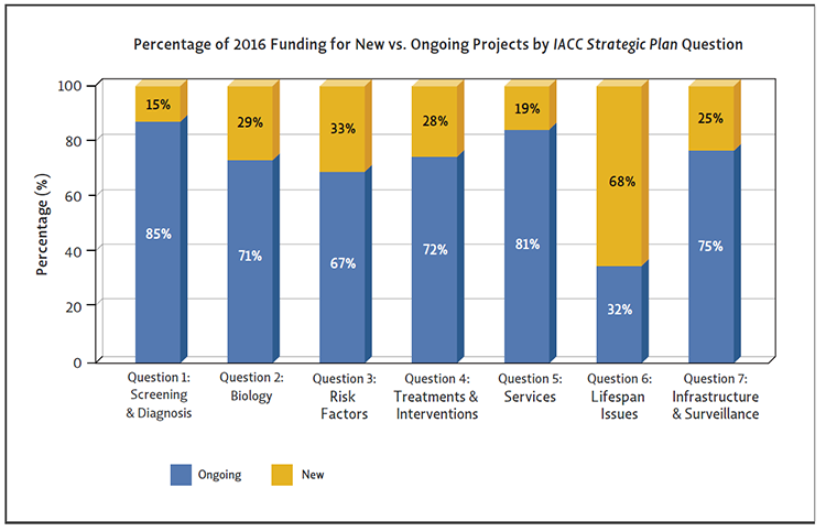 Bar chart showing he percentages of ASD research funding going to ongoing versus new projects varies between <em>Strategic Plan</em> questions in 2016.